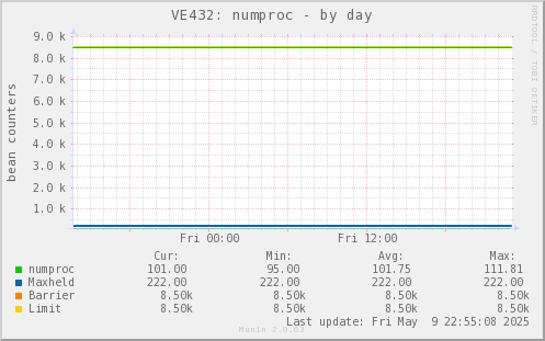 VE432: numproc