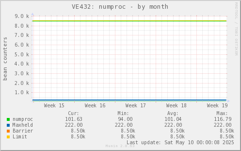 VE432: numproc