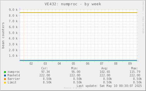 VE432: numproc