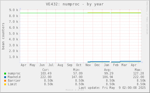 VE432: numproc