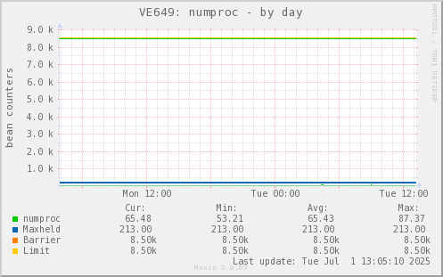 VE649: numproc