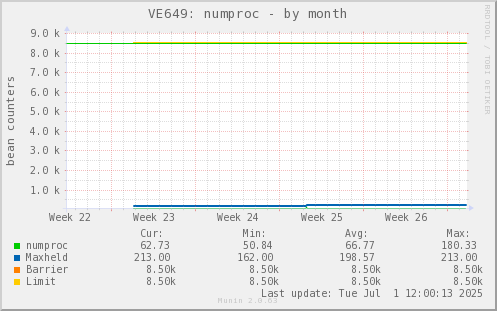 VE649: numproc