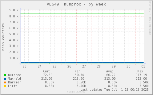 VE649: numproc