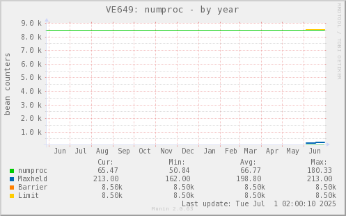 VE649: numproc