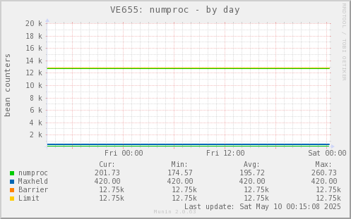 VE655: numproc
