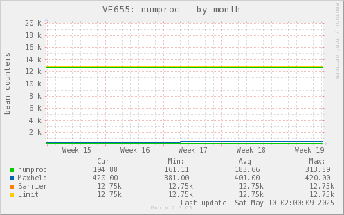VE655: numproc