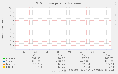 VE655: numproc