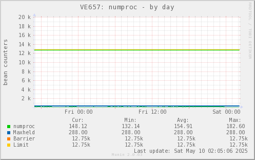 VE657: numproc