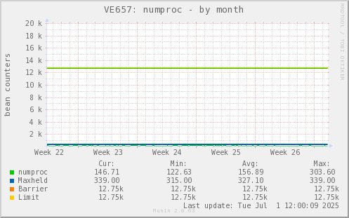 VE657: numproc
