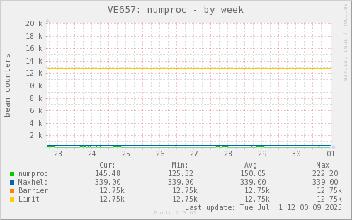 VE657: numproc