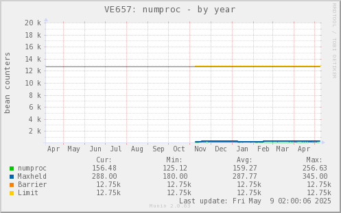 VE657: numproc
