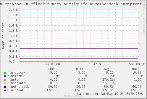 VE432: numtcpsock numflock numpty numsiginfo numothersock numiptent
