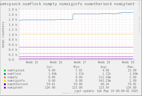 VE432: numtcpsock numflock numpty numsiginfo numothersock numiptent
