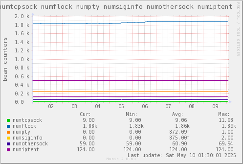 VE432: numtcpsock numflock numpty numsiginfo numothersock numiptent