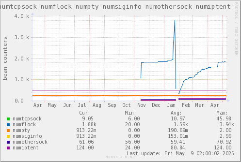 VE432: numtcpsock numflock numpty numsiginfo numothersock numiptent