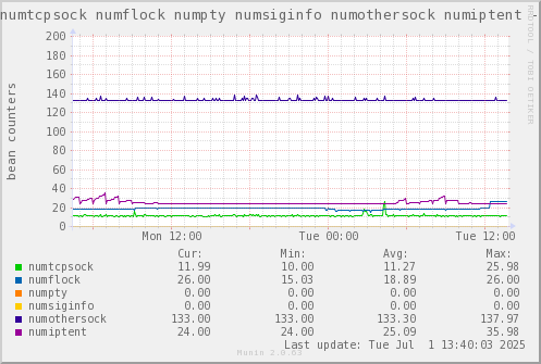 VE649: numtcpsock numflock numpty numsiginfo numothersock numiptent