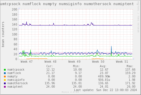 VE649: numtcpsock numflock numpty numsiginfo numothersock numiptent