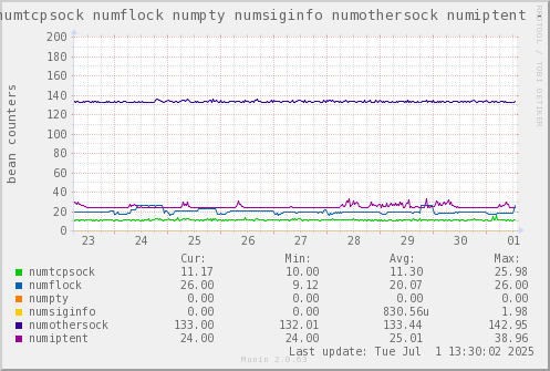 VE649: numtcpsock numflock numpty numsiginfo numothersock numiptent