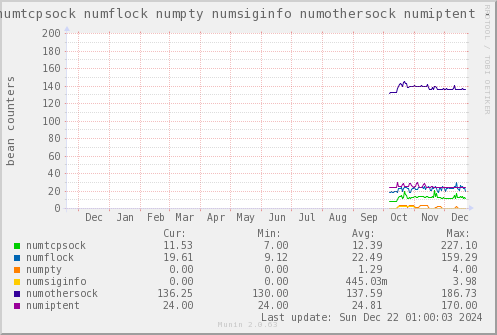 VE649: numtcpsock numflock numpty numsiginfo numothersock numiptent