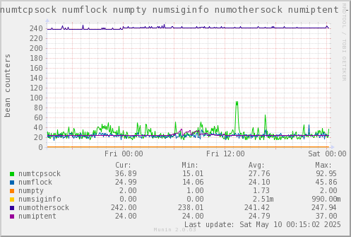 VE655: numtcpsock numflock numpty numsiginfo numothersock numiptent
