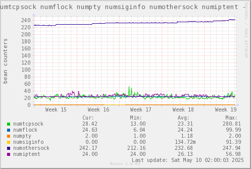 VE655: numtcpsock numflock numpty numsiginfo numothersock numiptent