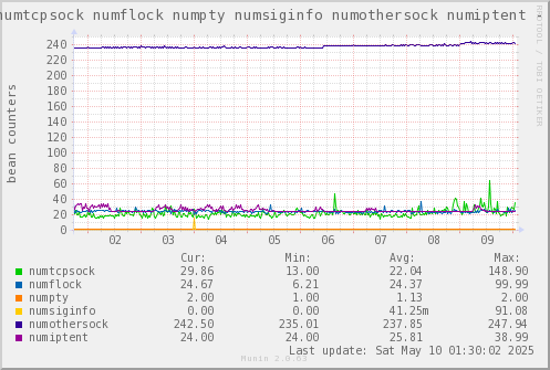 VE655: numtcpsock numflock numpty numsiginfo numothersock numiptent