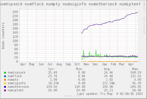 VE655: numtcpsock numflock numpty numsiginfo numothersock numiptent