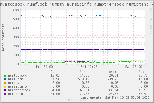 VE657: numtcpsock numflock numpty numsiginfo numothersock numiptent