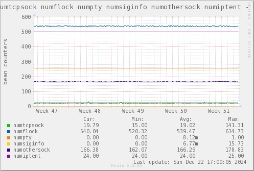 VE657: numtcpsock numflock numpty numsiginfo numothersock numiptent