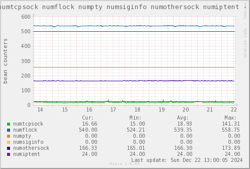 VE657: numtcpsock numflock numpty numsiginfo numothersock numiptent