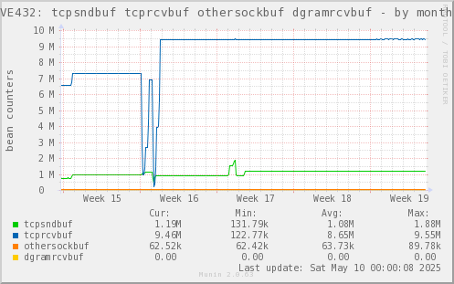 VE432: tcpsndbuf tcprcvbuf othersockbuf dgramrcvbuf