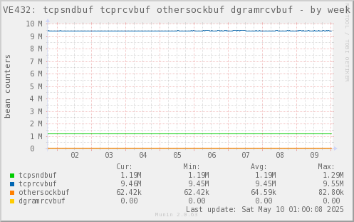 VE432: tcpsndbuf tcprcvbuf othersockbuf dgramrcvbuf