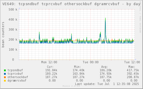 VE649: tcpsndbuf tcprcvbuf othersockbuf dgramrcvbuf