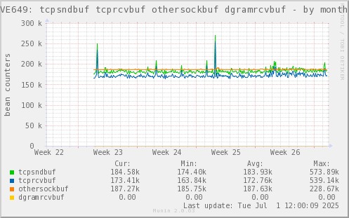 VE649: tcpsndbuf tcprcvbuf othersockbuf dgramrcvbuf