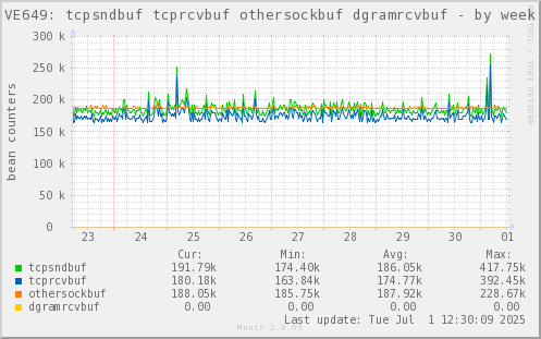 VE649: tcpsndbuf tcprcvbuf othersockbuf dgramrcvbuf