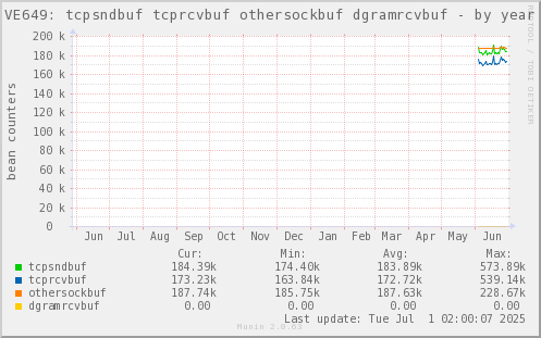 VE649: tcpsndbuf tcprcvbuf othersockbuf dgramrcvbuf