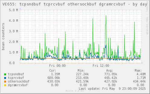 VE655: tcpsndbuf tcprcvbuf othersockbuf dgramrcvbuf