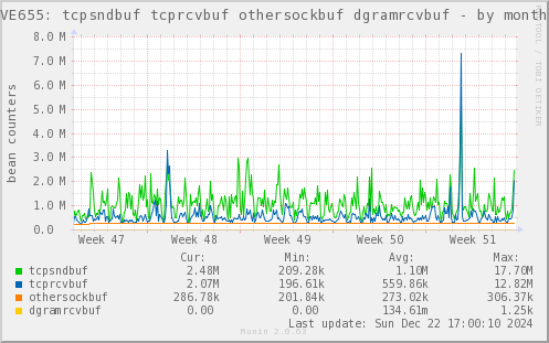 VE655: tcpsndbuf tcprcvbuf othersockbuf dgramrcvbuf