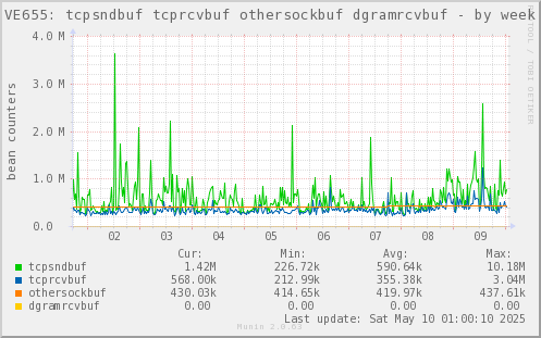 VE655: tcpsndbuf tcprcvbuf othersockbuf dgramrcvbuf