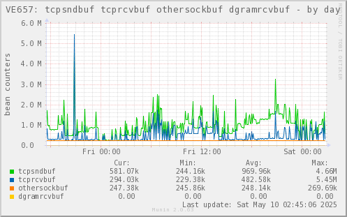VE657: tcpsndbuf tcprcvbuf othersockbuf dgramrcvbuf