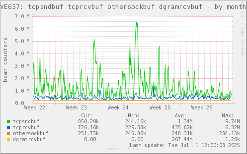 VE657: tcpsndbuf tcprcvbuf othersockbuf dgramrcvbuf