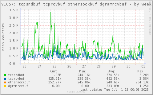 VE657: tcpsndbuf tcprcvbuf othersockbuf dgramrcvbuf