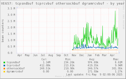 VE657: tcpsndbuf tcprcvbuf othersockbuf dgramrcvbuf